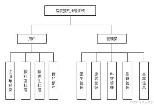 基于java的医院预约挂号系统的设计与实现 源码 论文